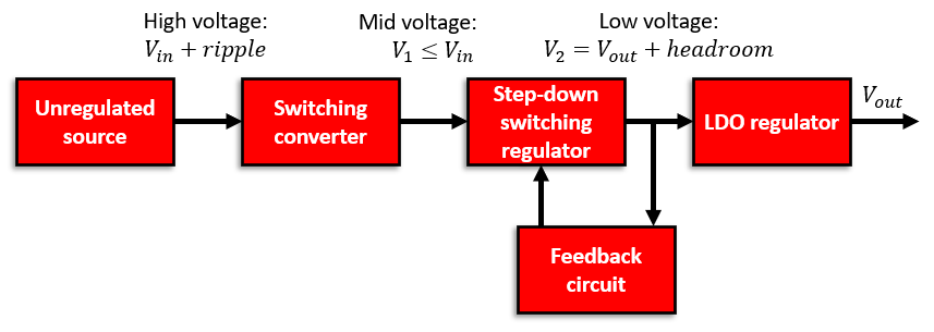 \典型的LDO穩壓器電路。該電路可用于功率調節器的輸出級，以補償輸入功率電平的下降